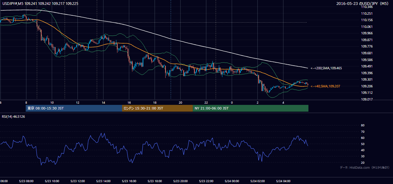 2016-05-23(月) USD/JPY 5分足チャート