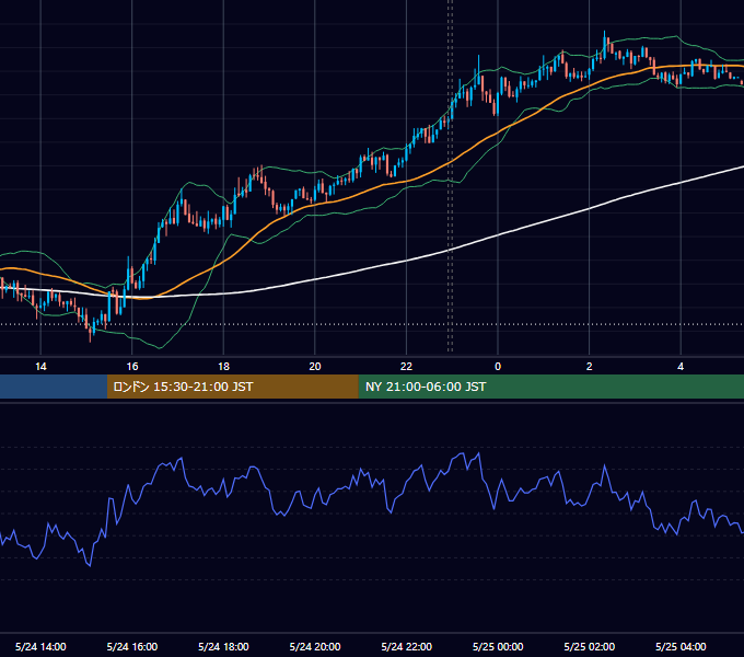 2016年5月24日（火） USD/JPY 5分足チャート
