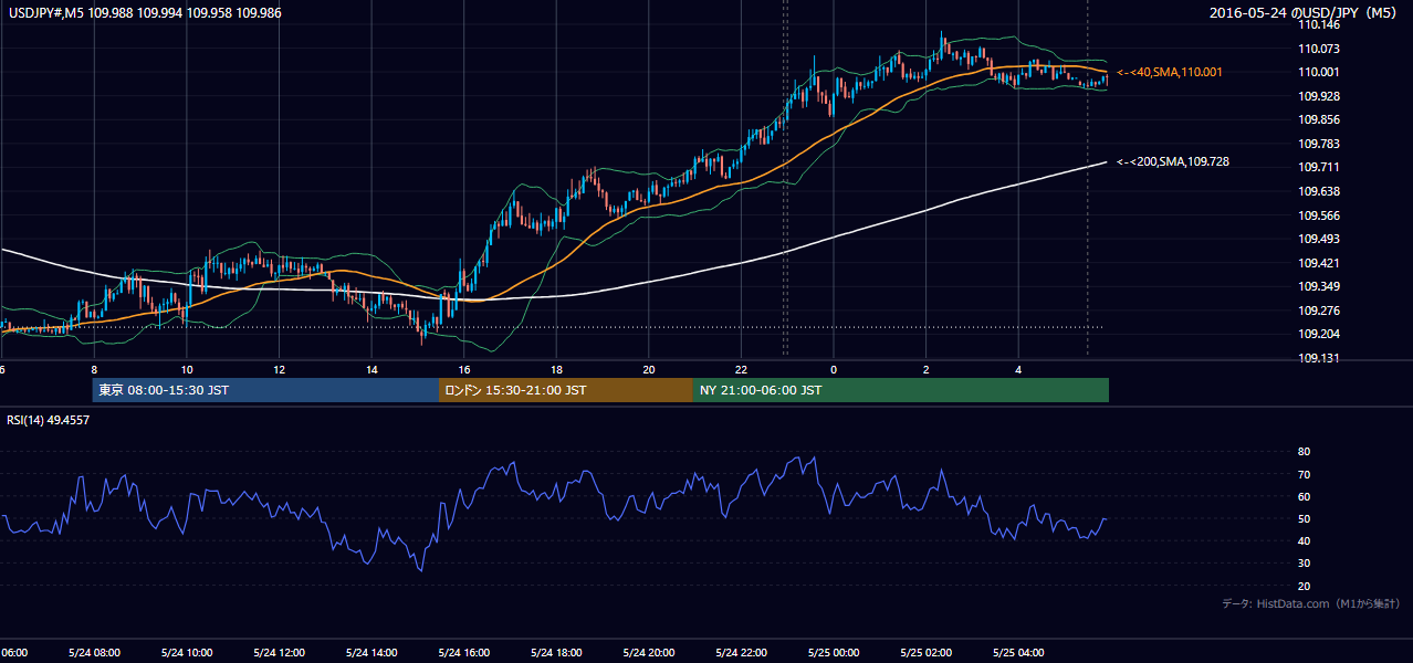 2016-05-24(火) USD/JPY 5分足チャート