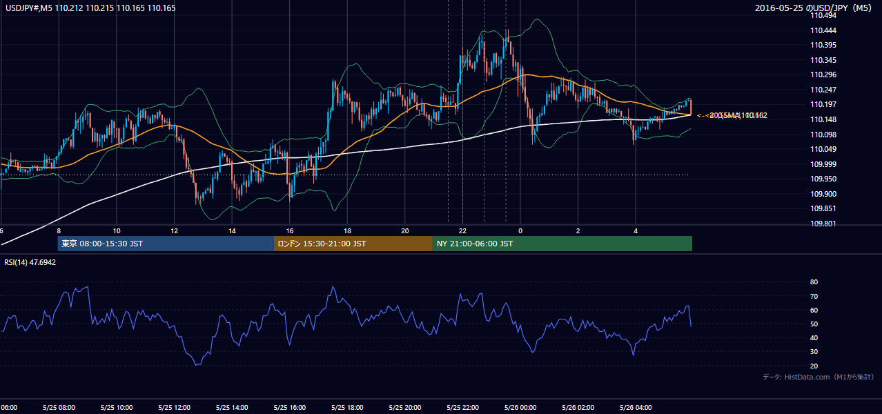2016-05-25(水) USD/JPY 5分足チャート