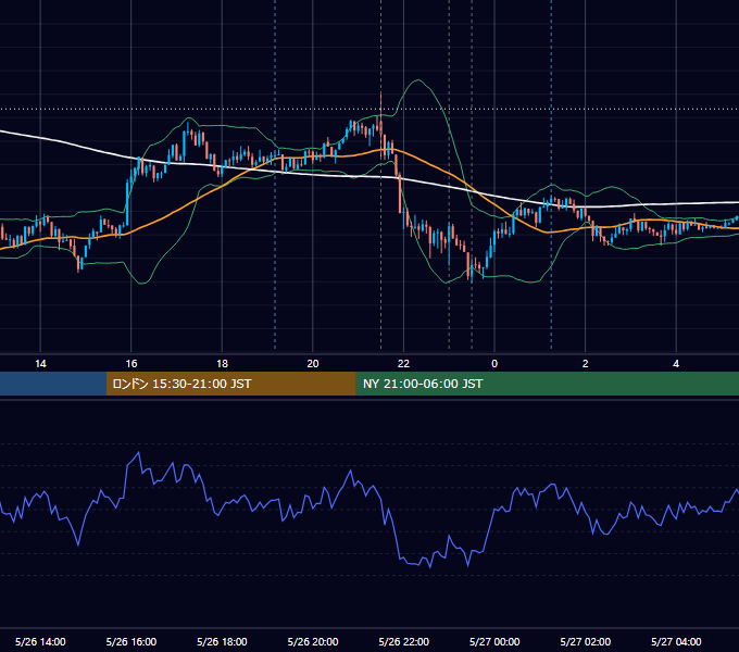 2016年5月26日（木） USD/JPY 5分足チャート