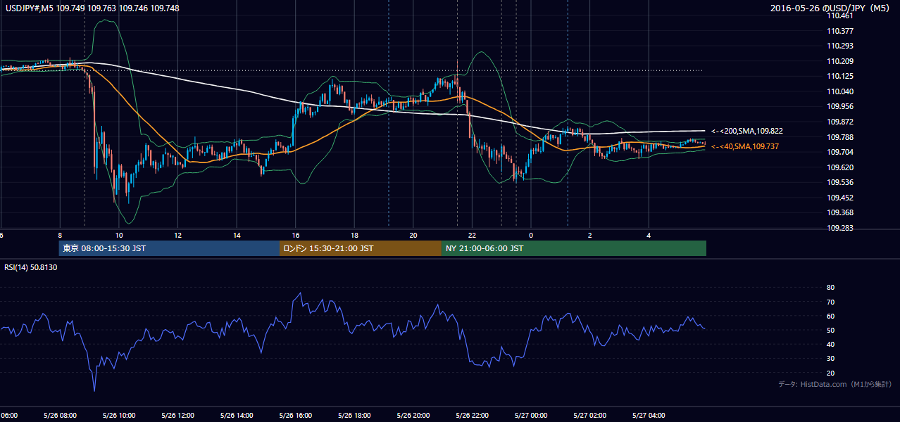 2016-05-26(木) USD/JPY 5分足チャート