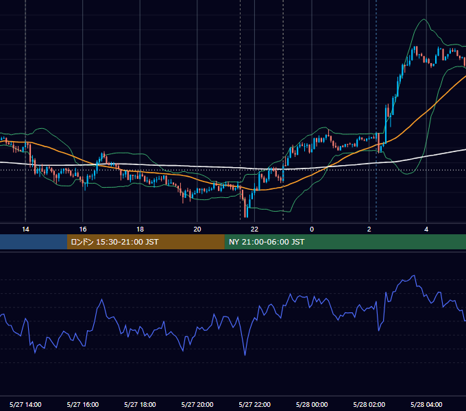 2016年5月27日（金） USD/JPY 5分足チャート