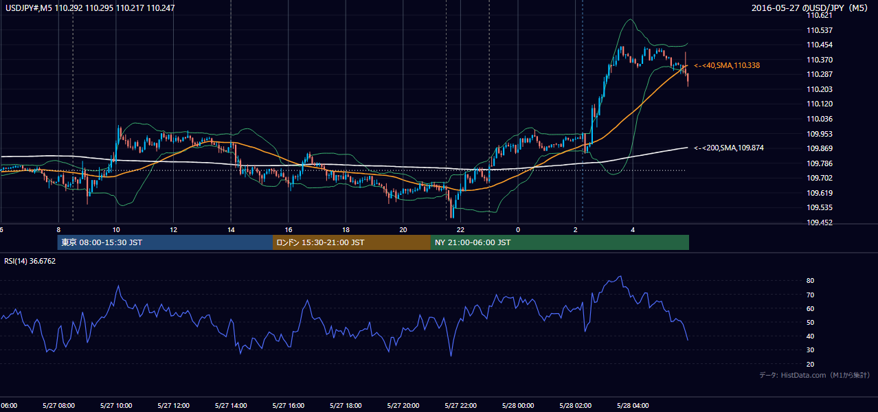 2016年5月27日(金) USD/JPY 5分足チャート