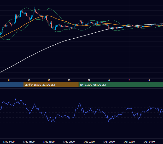 2016年5月30日（月） USD/JPY 5分足チャート