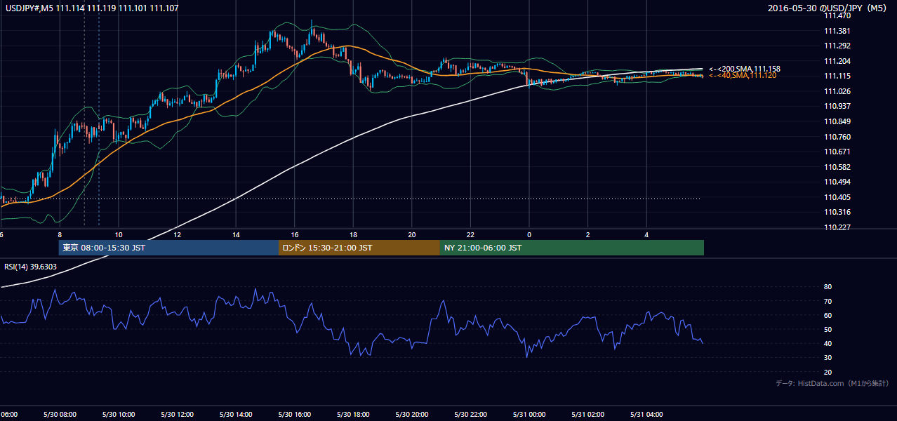 2016年5月30日(月) USD/JPY 5分足チャート