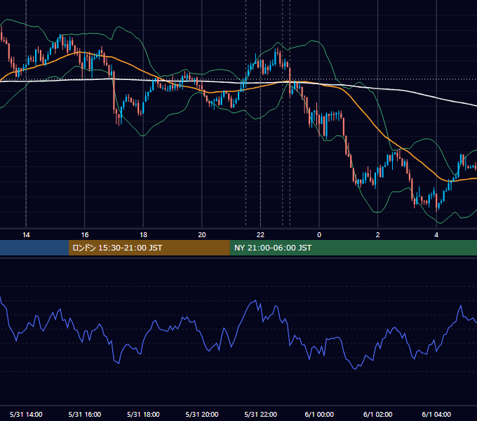 2016年5月31日（火） USD/JPY 5分足チャート