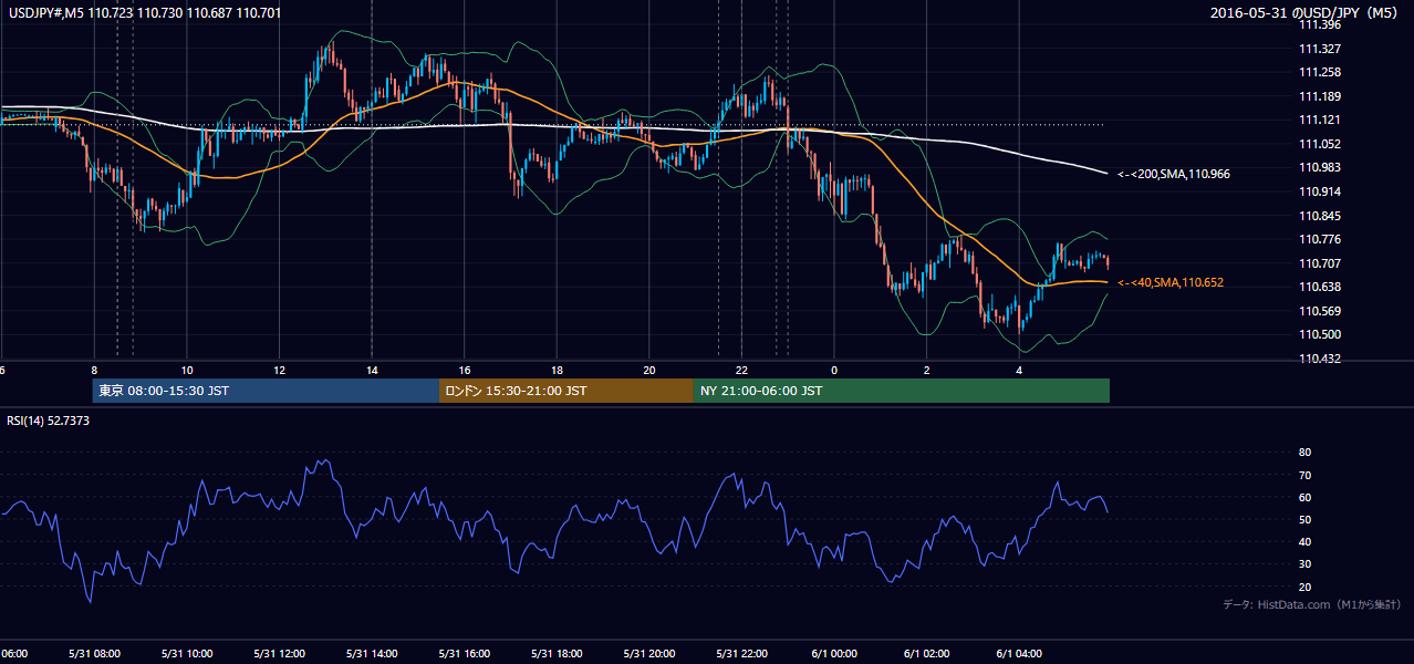2016-05-31(火) USD/JPY 5分足チャート