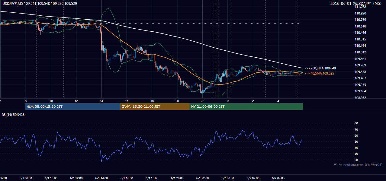 2016年6月1日(水) USD/JPY 5分足チャート
