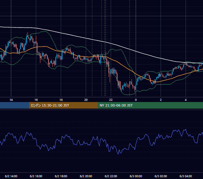 2016年6月2日（木） USD/JPY 5分足チャート