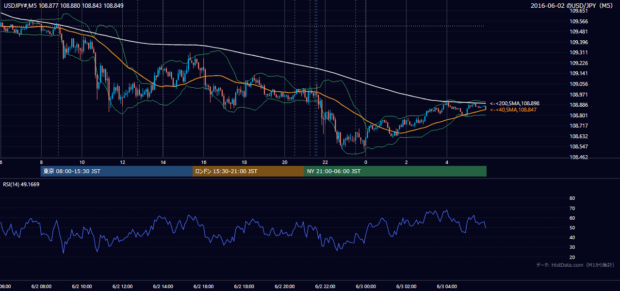 2016年6月2日(木) USD/JPY 5分足チャート