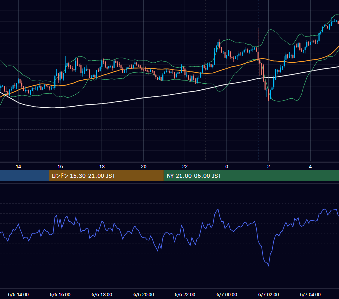 2016年6月6日（月） USD/JPY 5分足チャート