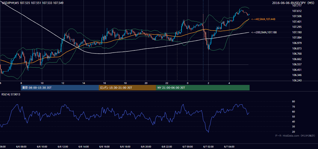 2016年6月6日(月) USD/JPY 5分足チャート