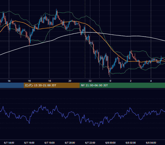 2016年6月7日（火） USD/JPY 5分足チャート