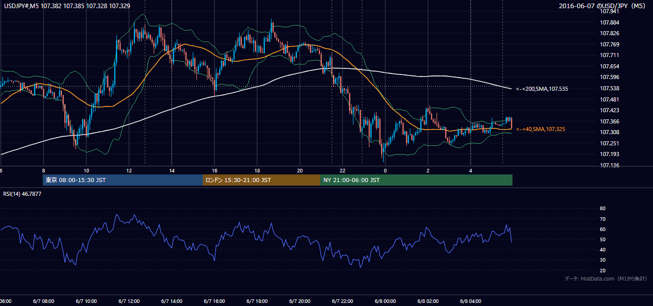 2016年6月7日(火) USD/JPY 5分足チャート
