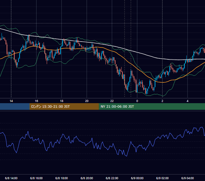 2016年6月8日（水） USD/JPY 5分足チャート