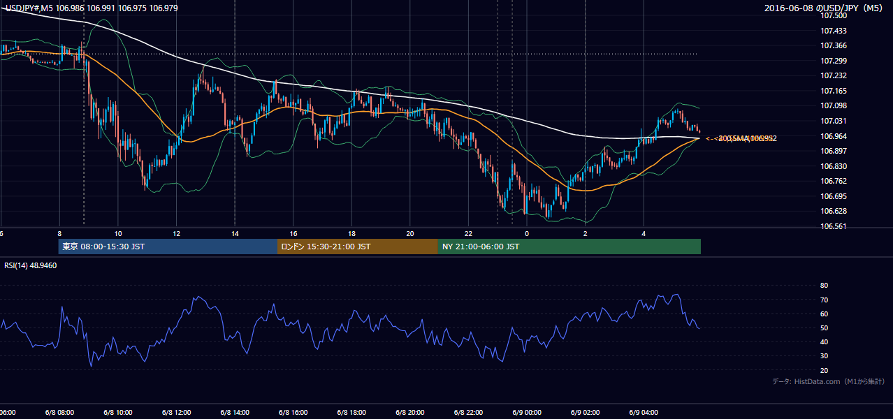 2016年6月8日（水） USD/JPY 5分足チャート