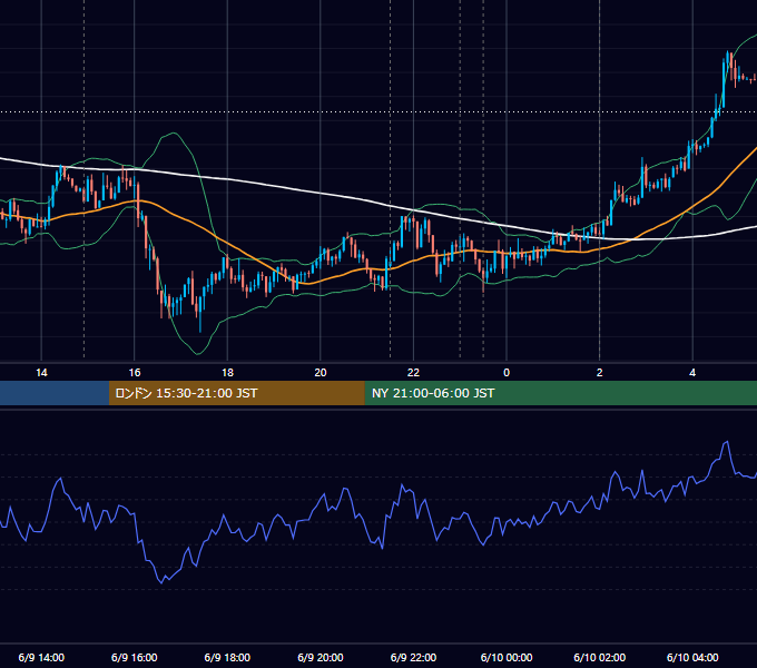 2016年6月9日（木） USD/JPY 5分足チャート
