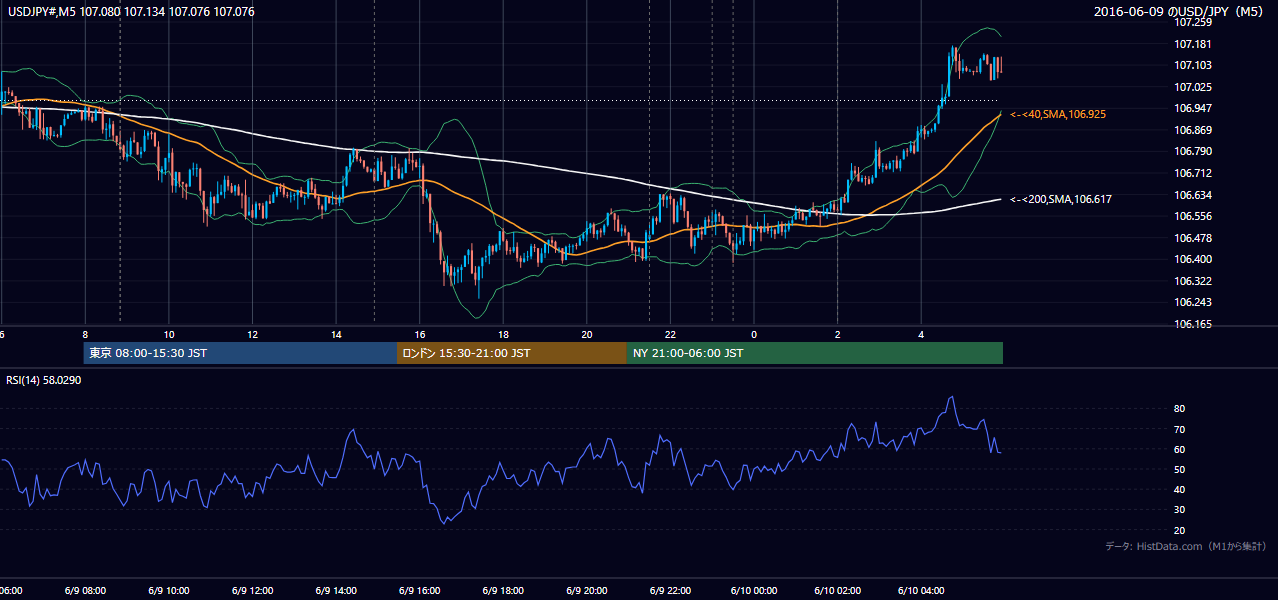 2016年6月9日（木） USD/JPY 5分足チャート
