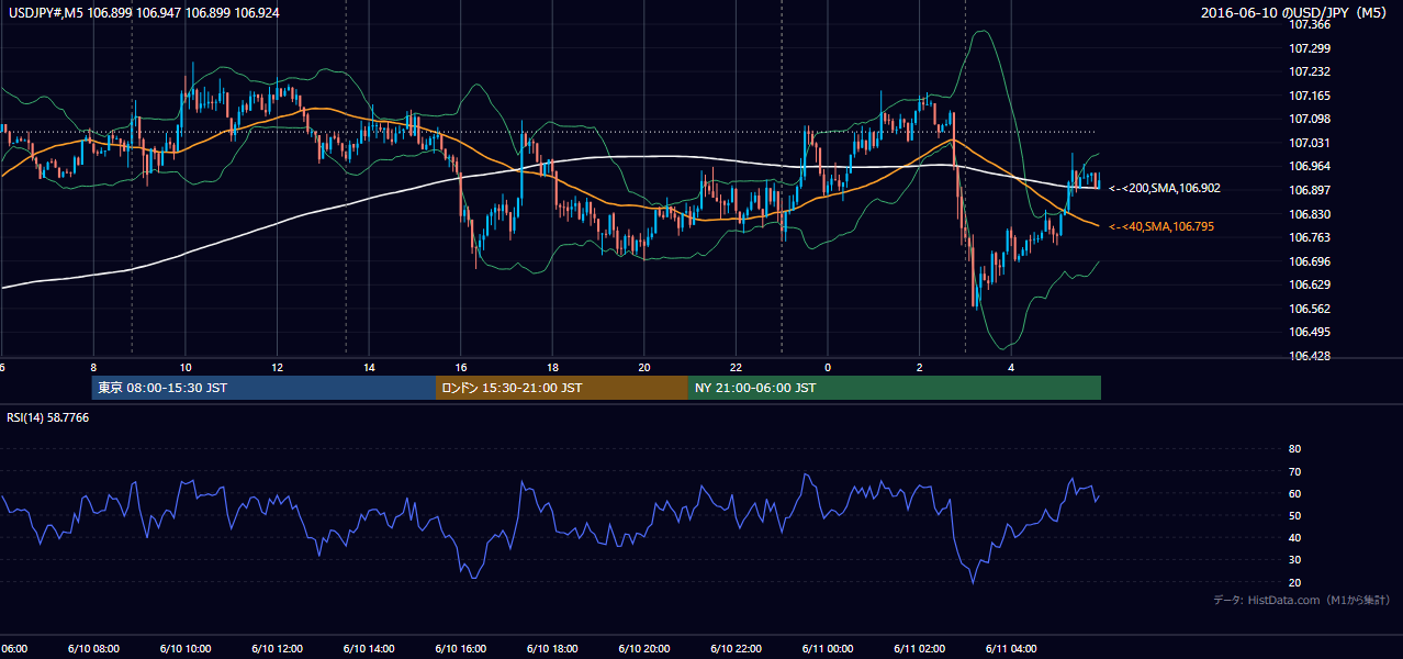 2016年6月10日（金） USD/JPY 5分足チャート