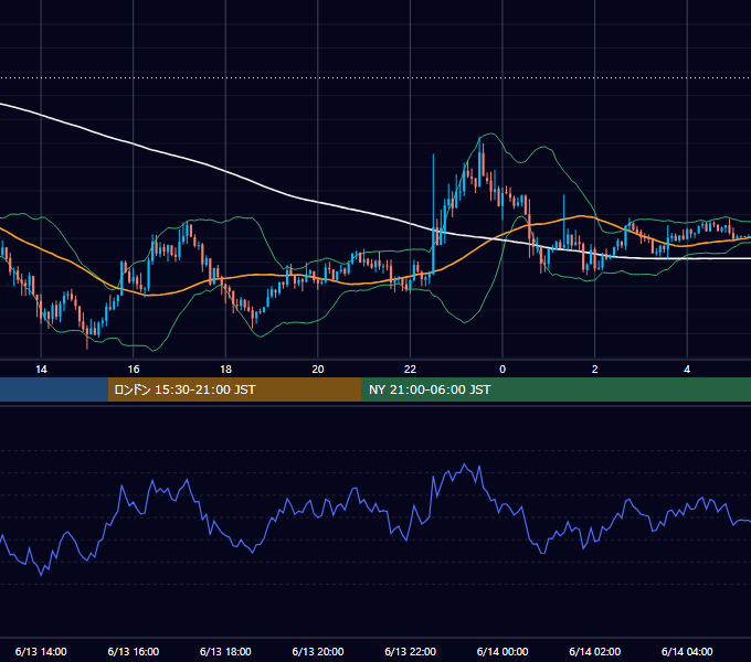 2016年6月13日（月） USD/JPY 5分足チャート