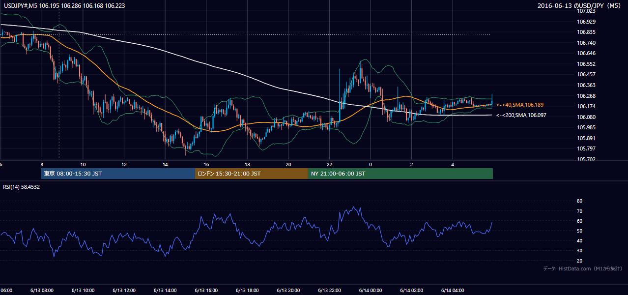 2016-06-13(月) USD/JPY 5分足チャート
