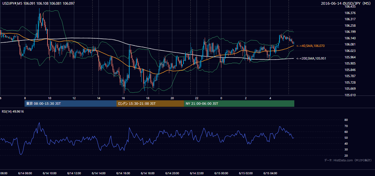 2016-06-14(火) USD/JPY 5分足チャート