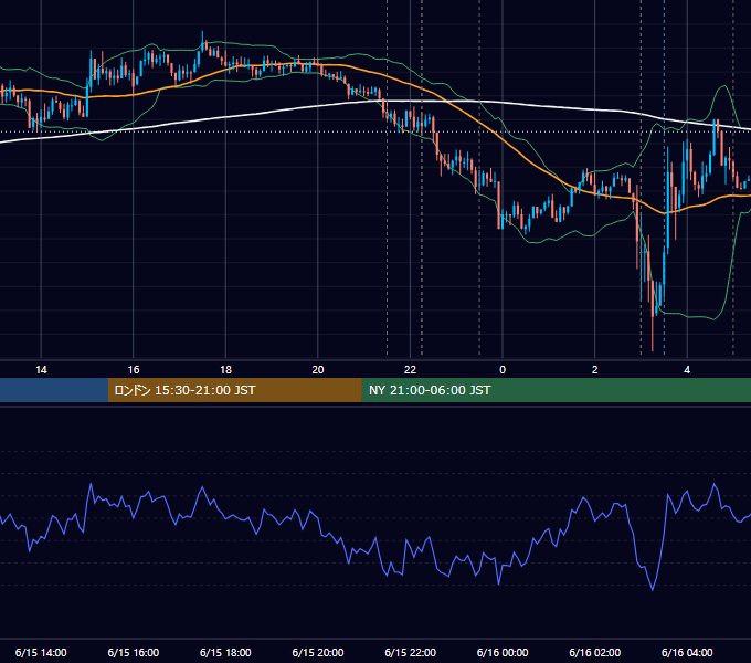 2016年6月15日（水） USD/JPY 5分足チャート
