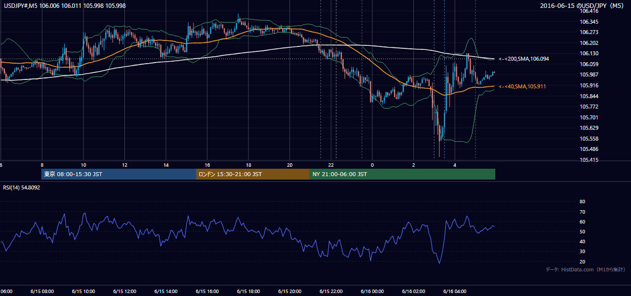 2016-06-15(水) USD/JPY 5分足チャート