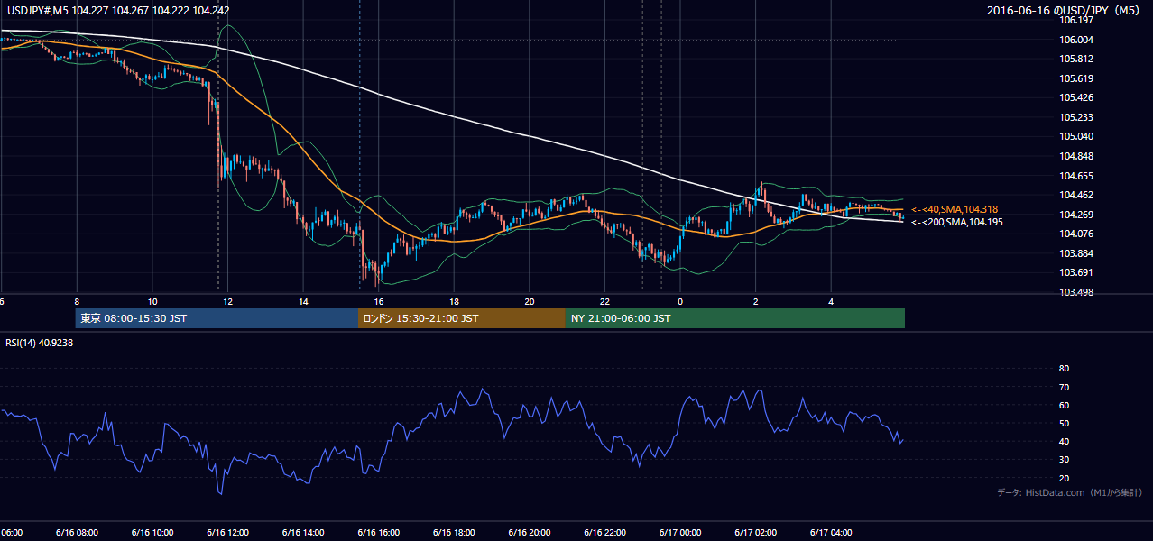 2016年6月16日(木) USD/JPY 5分足チャート