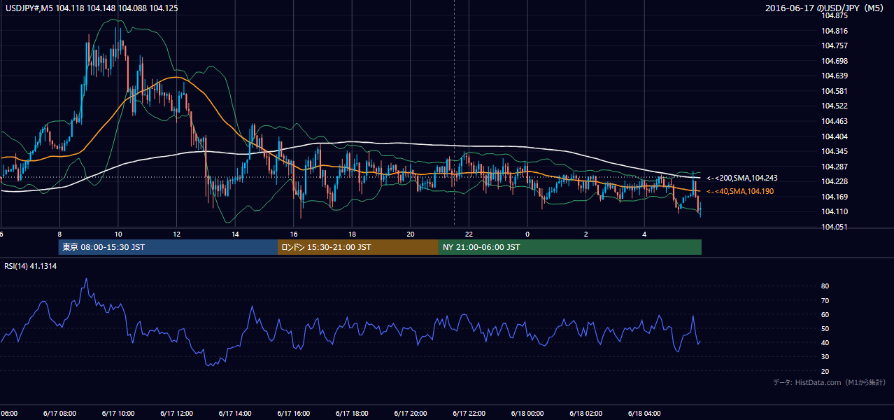 2016-06-17(金) USD/JPY 5分足チャート
