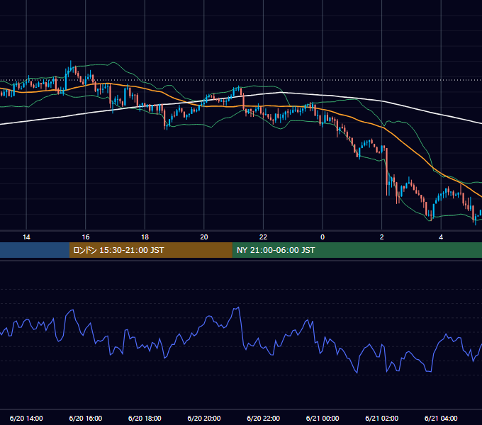 2016年6月20日（月） USD/JPY 5分足チャート