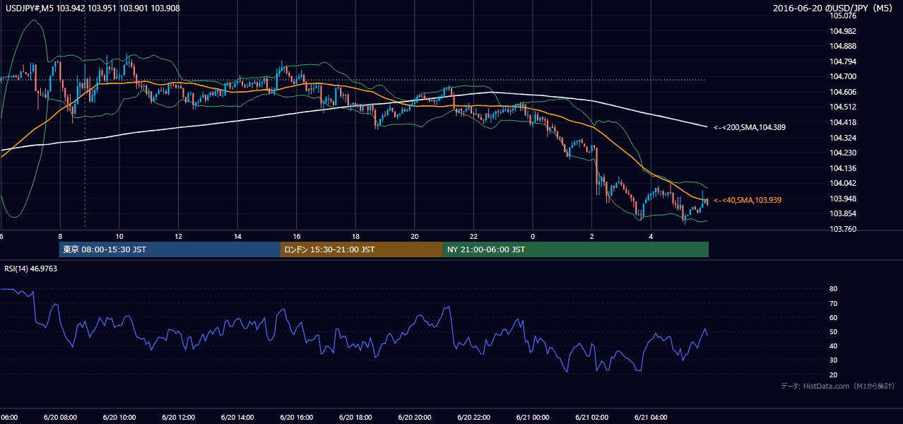 2016年6月20日(月) USD/JPY 5分足チャート