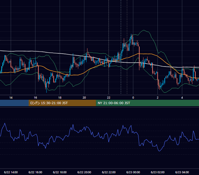 2016年6月22日（水） USD/JPY 5分足チャート
