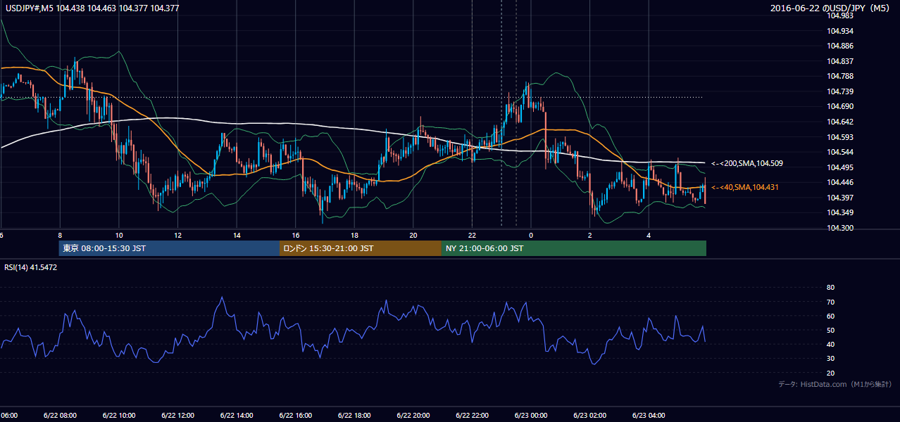 2016年6月22日（水） USD/JPY 5分足チャート
