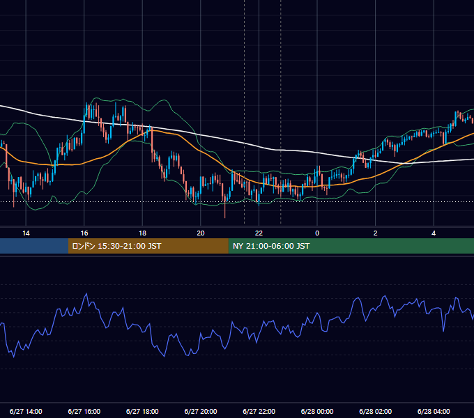 2016年6月27日（月） USD/JPY 5分足チャート
