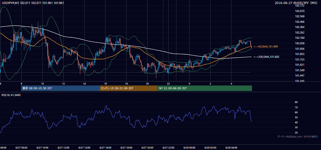 2016-06-27（月） USD/JPY 5分足チャート