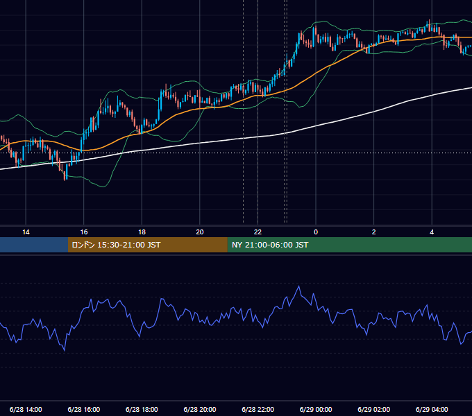2016年6月28日（火） USD/JPY 5分足チャート