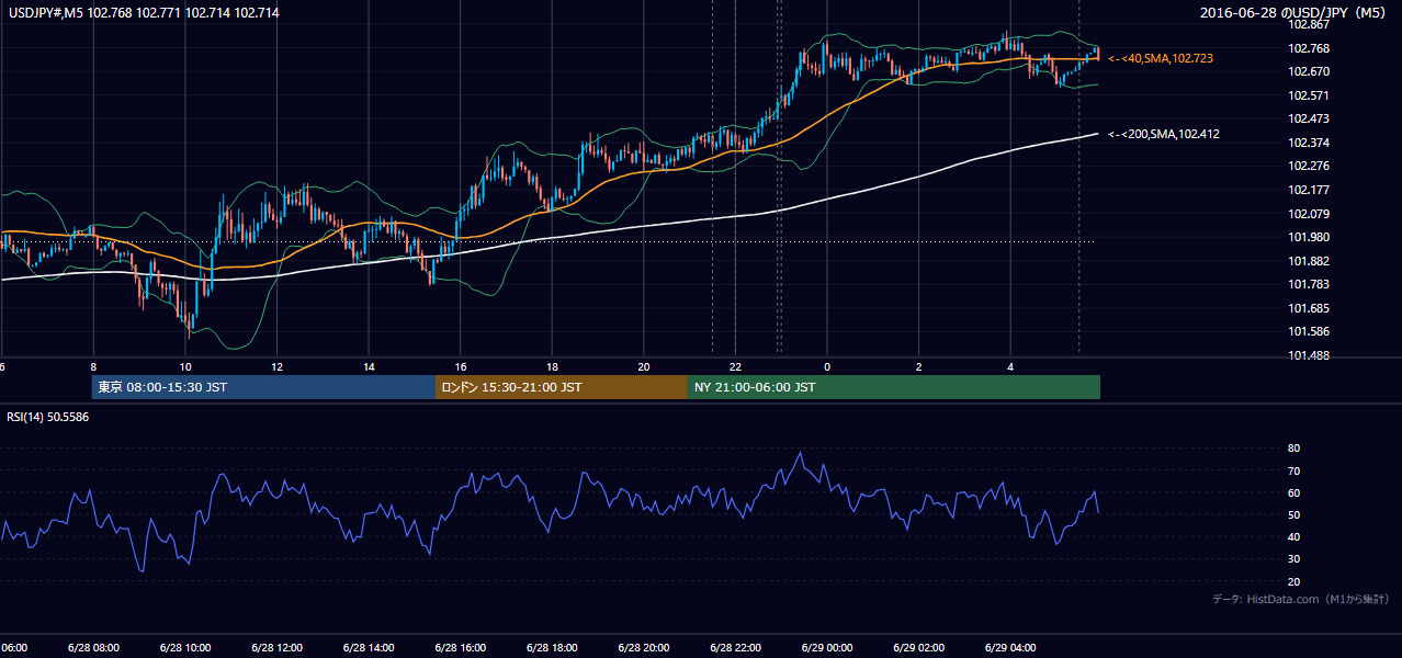 2016-06-28（火） USD/JPY 5分足チャート