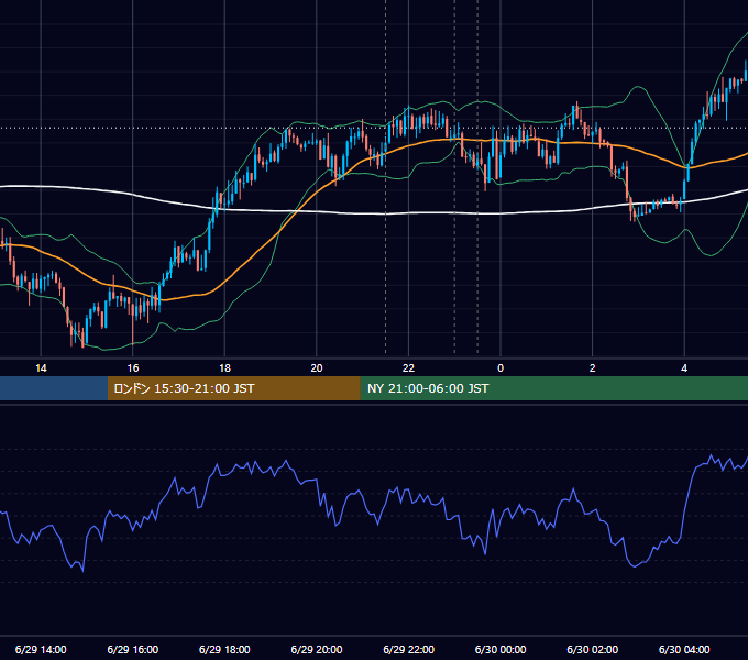 2016年6月29日（水） USD/JPY 5分足チャート