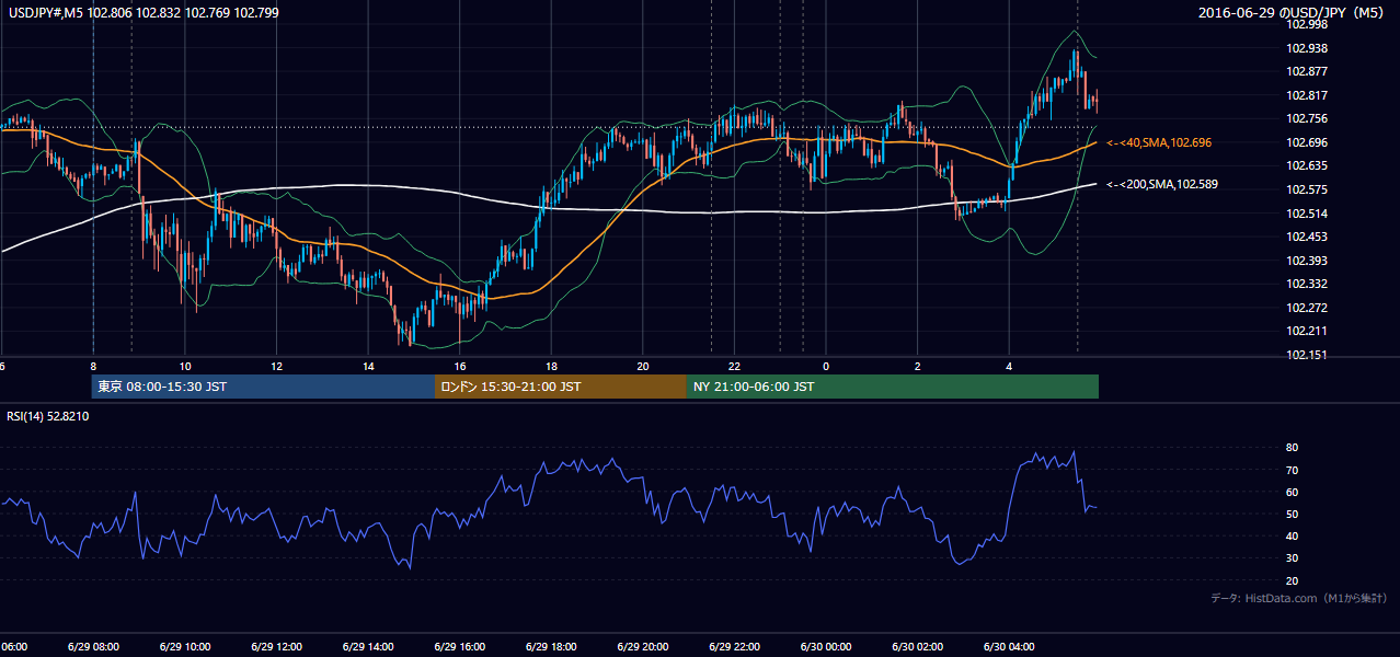 2016年6月29日（水） USD/JPY 5分足チャート