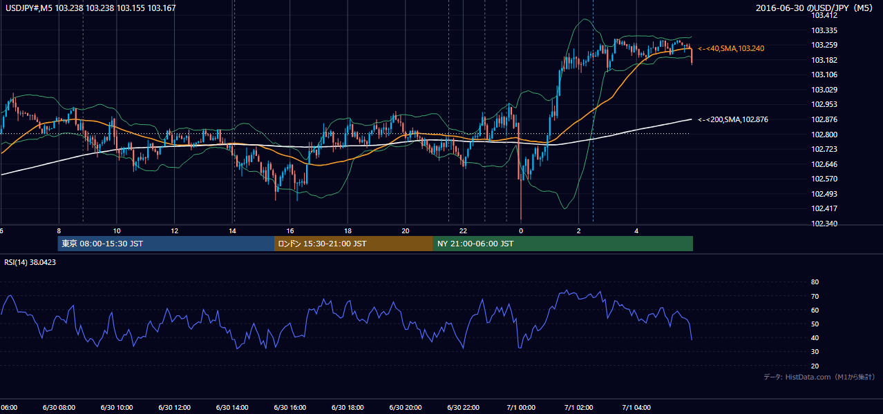 2016年6月30日（木） USD/JPY 5分足チャート