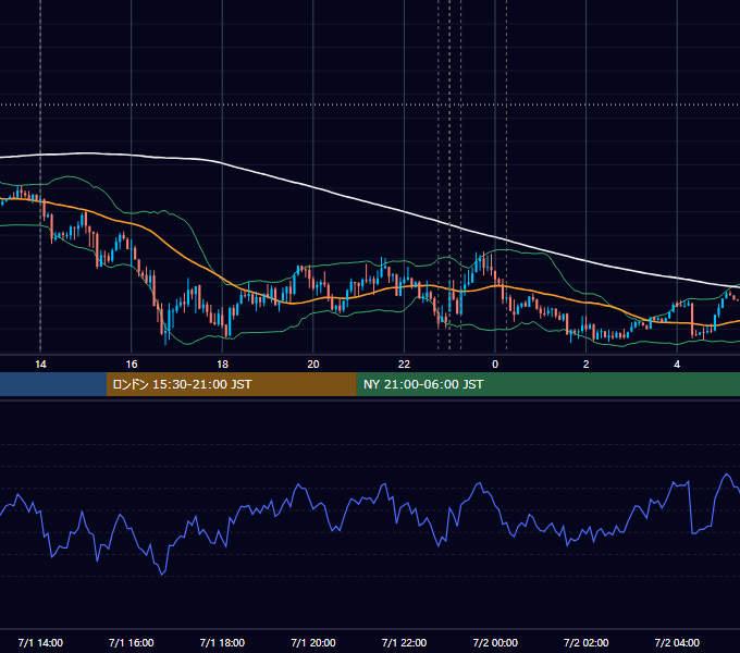 2016年7月1日（金） USD/JPY 5分足チャート