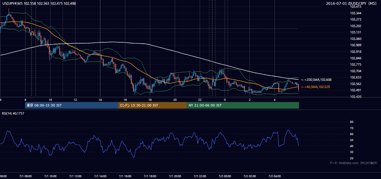 2016年7月1日(金) USD/JPY 5分足チャート