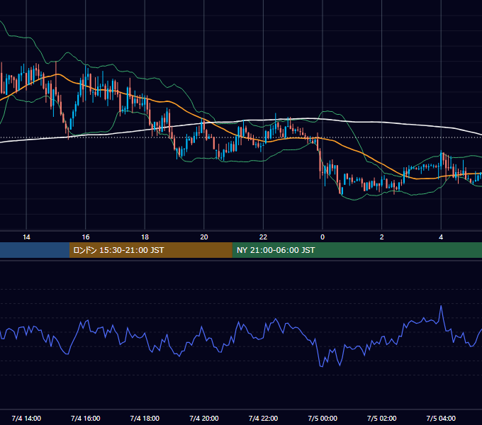 2016年7月4日（月） USD/JPY 5分足チャート