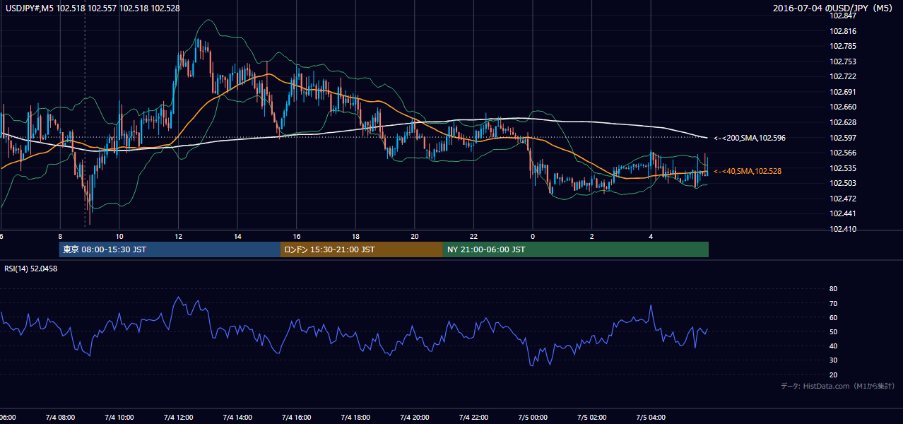 2016-07-04(月) USD/JPY 5分足チャート