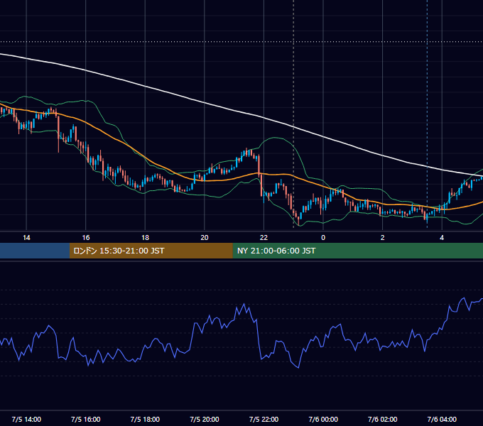 2016年7月5日（火） USD/JPY 5分足チャート