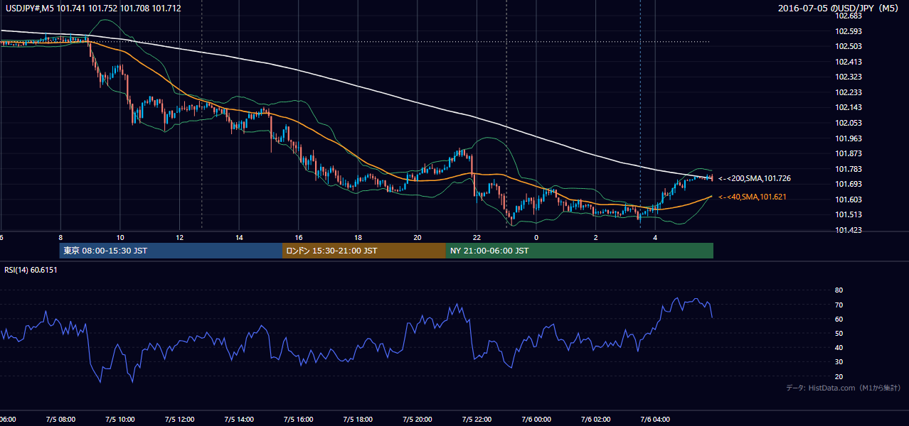 2016-07-05(火) USD/JPY 5分足チャート