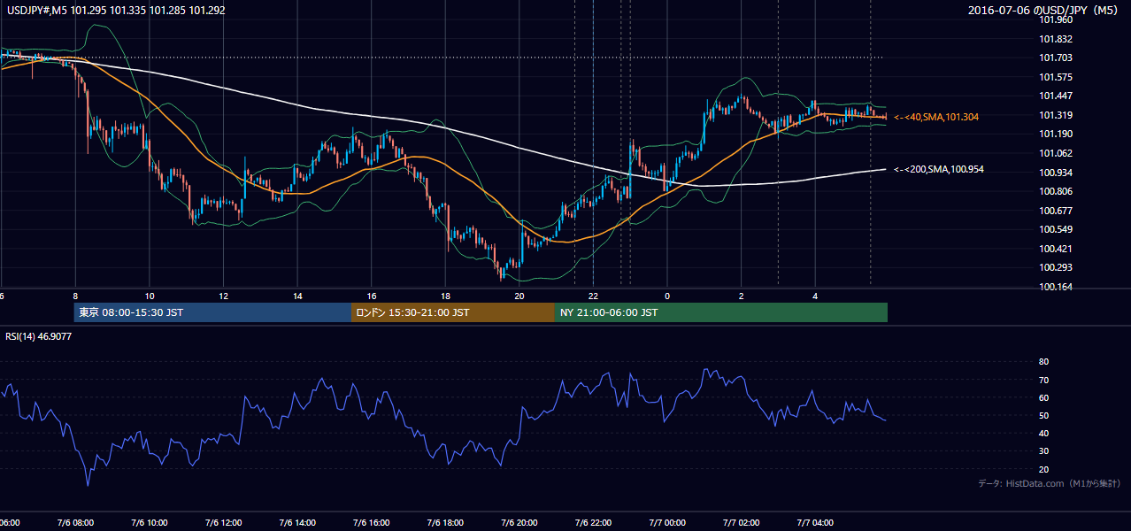 2016年7月6日（水） USD/JPY 5分足チャート