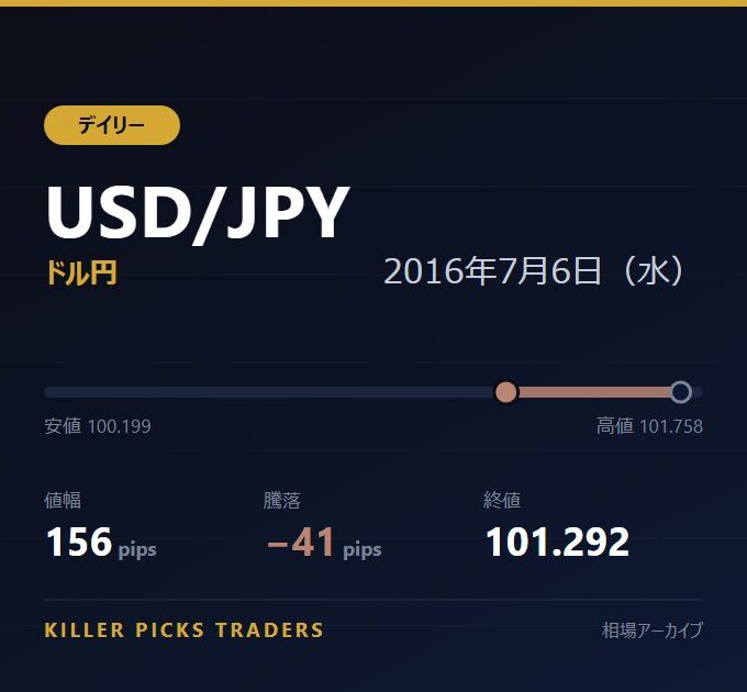 USD/JPY 2016年7月6日（水） 値幅156pips